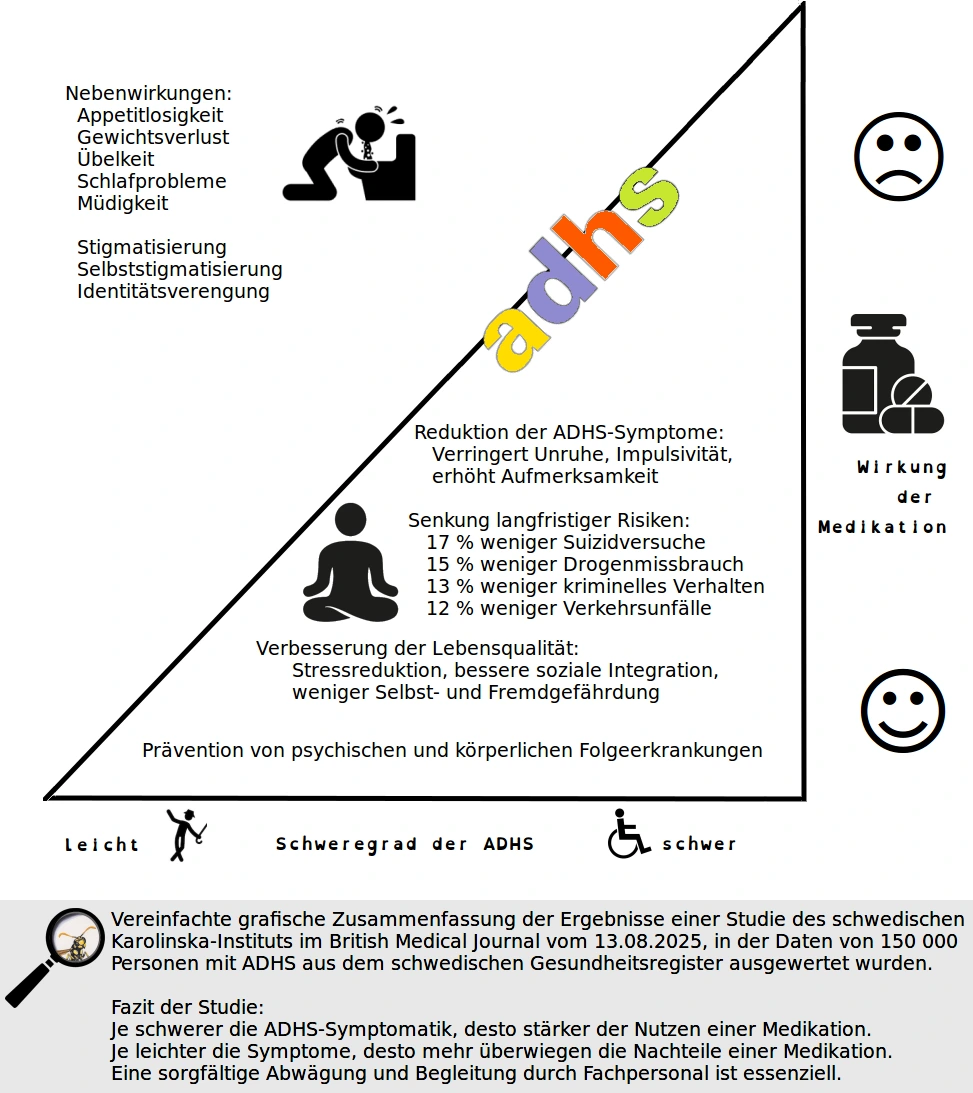 Vereinfachte grafische Zusammenfassung der Ergebnisse einer Studie des schwedischen Karolinska-Instituts im British Medical Journal vom 13.08.2025, in der Daten von 150 000 Personen mit ADHS aus dem landesweiten schwedischen Gesundheitsregister ausgewertet wurden.  Fazit der Studie: Je schwerer die ADHS-Symptomatik, desto stärker der Nutzen einer Medikation. Je leichter die Symptome, desto mehr überwiegen die Nachteile einer Medikation. Eine sorgfältige Abwägung und Begleitung durch Fachpersonal ist essenziell.